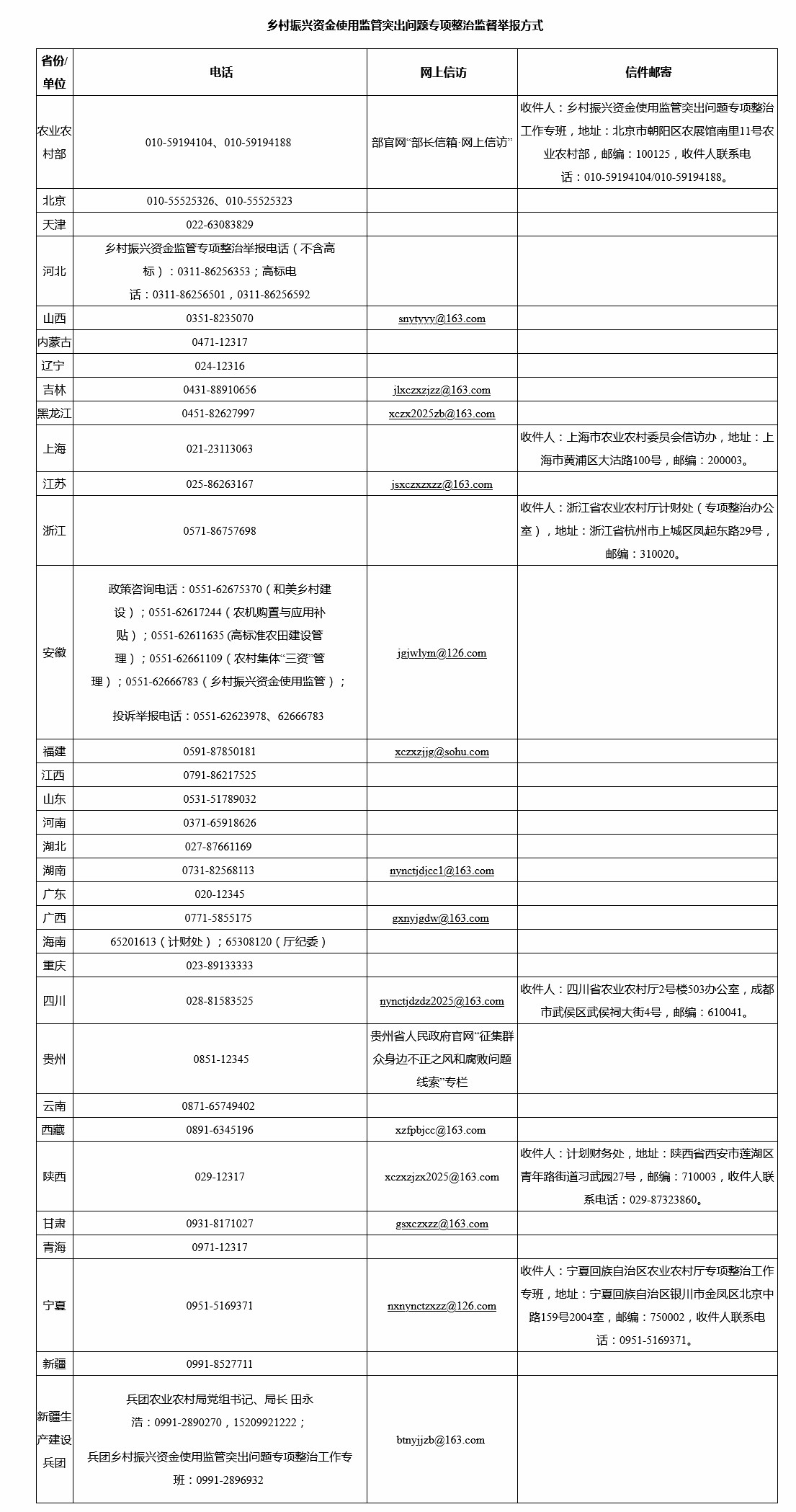 <b>农业农村部公布乡村振兴资金使用监管突出问题专项整治监督举报方式</b>