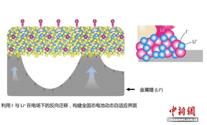 全固态电池如何走向实用？中国科学家研发新技术突破最大瓶颈