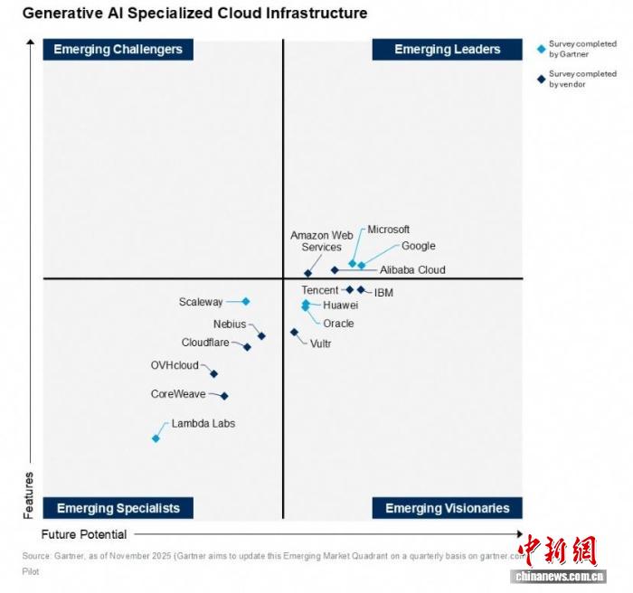Gartner发布生成式AI报告：中国公司比肩谷歌、OpenAI