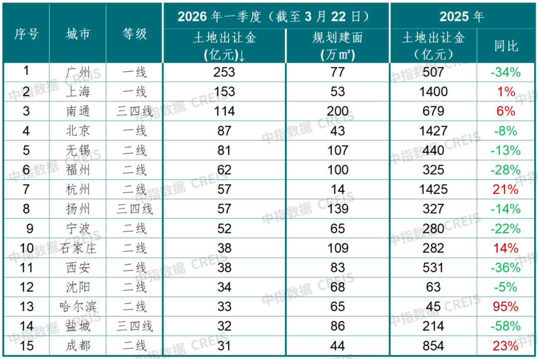 报告：预计2026年土地市场将延续分化格局