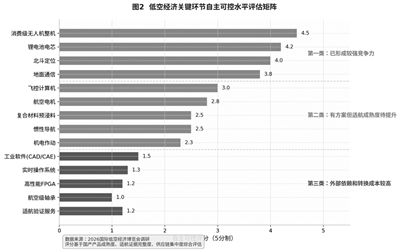 <b>提升我国低空经济产业链韧性和自主可控水平</b>